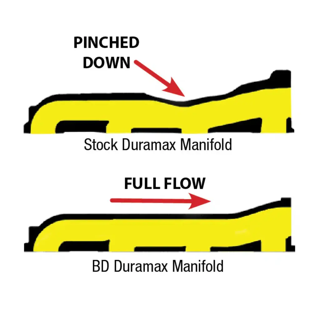 2001-2010 Duramax Full Bore Exhaust Manifold (1041460) 2