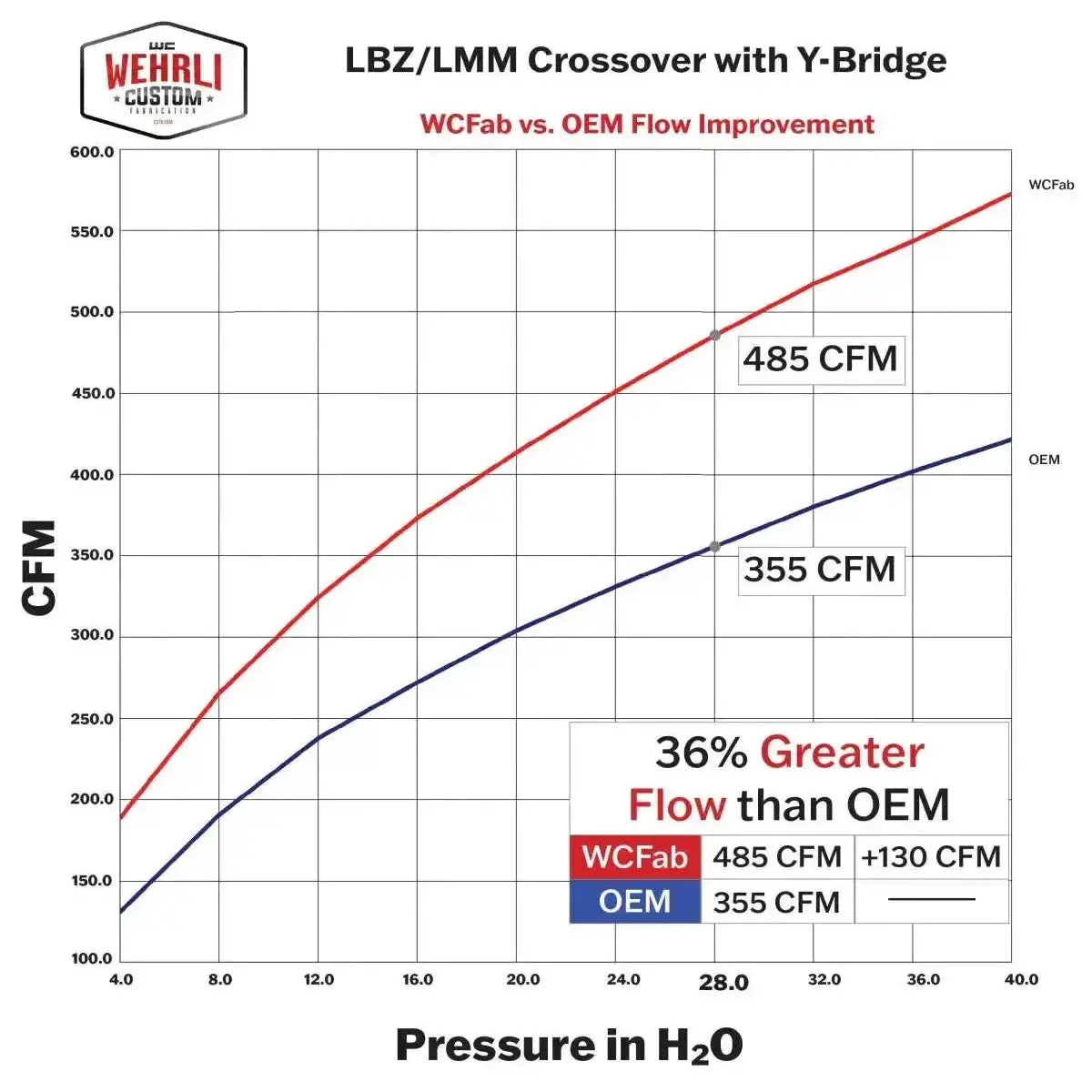2007.5-2010 Duramax Stage 1 High Flow Intake Bundle (Wcf100324) 13