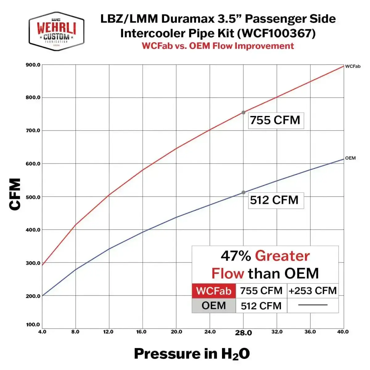 2007.5-2010 Duramax Stage 1 High Flow Intake Bundle (Wcf100324) 14
