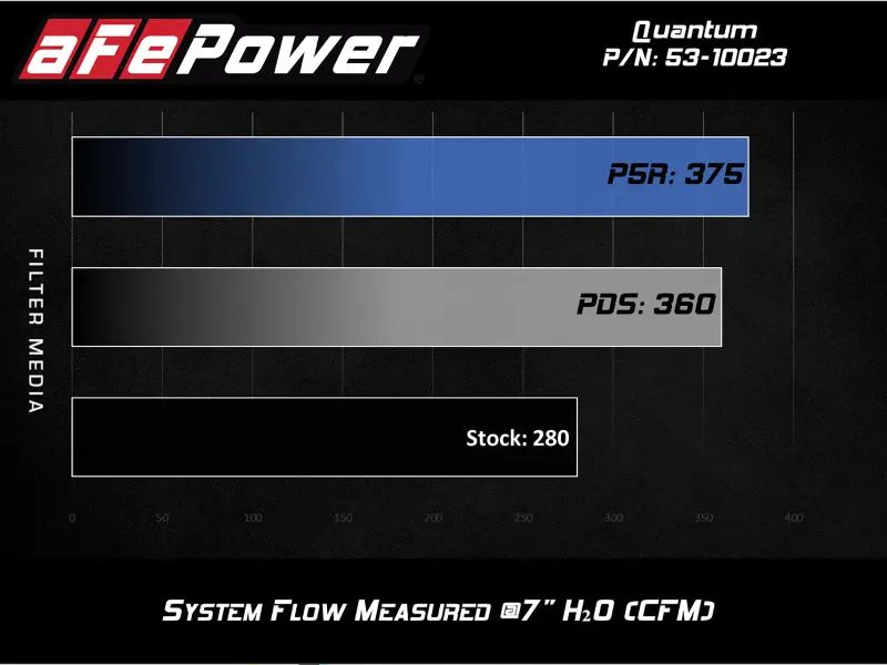 Afe Quantum Cold Air Intake System W/ Pro-Dry S Media 15-19 Ford Transit V6-3.5L (Tt) 2